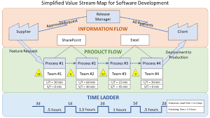 What Is Value Stream Mapping Vsm Benefits Process And Value