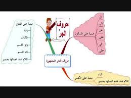 أعرب جميع الأسماء المجرورة بحروف الجر في الدنيا مفتاح النحو العربي مع المحاضر محمد مكاوي Youtube