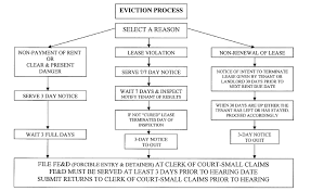 66 Unbiased Property Leasing Process Flow Chart