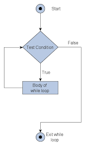 While Do While For And For Each Loop Statements Learn