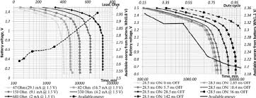 Typical Discharge Curves And Available Energy For Alkaline