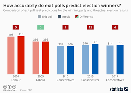Chart How Accurately Do Exit Polls Predict Election Winners