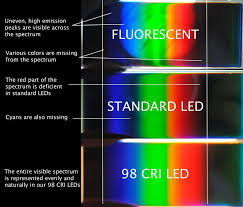 High Cri Led Lighting Is Represented In Delta Optical
