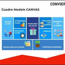 El modelo canvas lo lleva petando fuertecito desde el año 2010. Modelos Canvas Administracion De La Produccion By Carlos Barboza