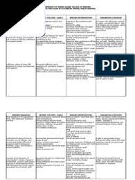 Educate the patient and/or so that anxiety disorders are treatable. Ptsd Care Plan Grief Anxiety
