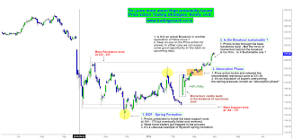 Interesting Price Action In Yes Bank Focus On The Breakout