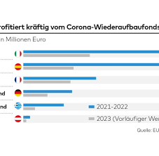 We did not find results for: Wiederaufbau Plan Deutschlands Eu Rechnung Betragt Minus 52 3 Mrd Euro Welt