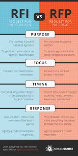 Rfp Vs Rfi Request For Proposal Vs Request For Information Setup Agile Project Management Project Management Templates Project Management Tools