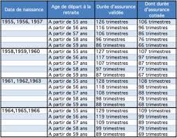Le niveau de handicap éligible pour une retraite anticipée est passé de 80% à 50% depuis le 1 er février 2014. Retraite Ces Dispositifs Meconnus Qui Beneficient Aux Handicapes Et Aux Invalides Capital Fr