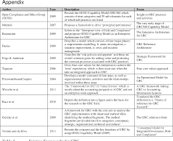 Governance, risk & compliance software is used by publicly traded companies to control the accessibility of data and manage it operations that are. Table 3 From Analysing The Governance Risk And Compliance Grc Implementation Process Primary Insights Semantic Scholar