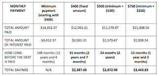 Maybe you would like to learn more about one of these? How Long To Pay A 10 000 Credit Card Debt If You Stick To Minimum