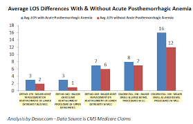 Acute Posthemorrhagic Anemia Is Associated With Higher Los