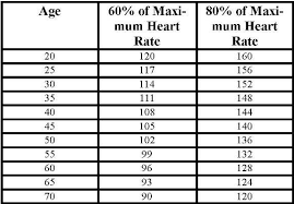 Find Your Target Heart Rate Zone To Burn The Most Calories