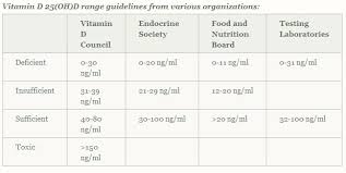 Normal Vitamin D Levels Chart Uk Thelifeisdream