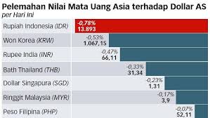 Hari terbaik untuk menukar ringgit malaysia dalam rupiah indonesia adalah tanggal kamis, 10 september 2020. Di Asia Nilai Tukar Rupiah Paling Dalam Terkikis Edunews Id Merawat Kebhinekaan