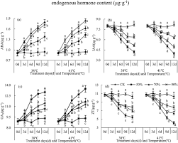 Temperature and salinity are the two factors which determine the density of seawater. The Interactive Effects Of Daytime High Temperature And Humidity On Growth And Endogenous Hormone Concentration Of Tomato Seedlings In Hortscience Volume 55 Issue 10 2020