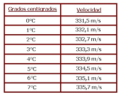 Check spelling or type a new query. N Velocidad Del Sonido A Distintas Temperaturas Ondas Y Sonido