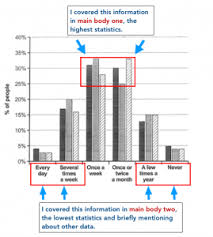 Ielts Writing Task 1 Bar Chart Archives Preparation For