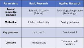 Basic psychology is what most people are familiar with because this discipline is pure research. Ap Psychology Review On Twitter Basic Research Vs Applied Research