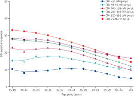 Life Expectancy Additional Years Of Life Among Hiv