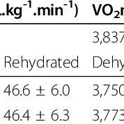 Effects Of Rehydration With Crystal Light Gatorade And