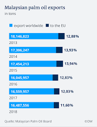 Information was found in 2003, has built a strong relationship with the local farmers, manufacturing hazie intergrated resource products for exporting, wholesale best quality. Setback For Eu Fighter Jets As Malaysia Bets On Palm Oil Barter Business Economy And Finance News From A German Perspective Dw 29 05 2019
