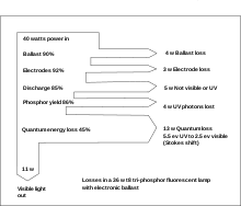 Fluorescent Lamp Wikipedia