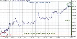 Grafik Cen Na Zoloto Za 5 Za 10 Let V Sberbanke