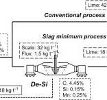 Dephosphorization - an overview | ScienceDirect Topics