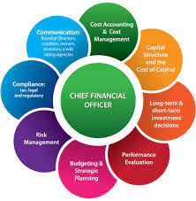 Cfo is chief financial officer, who manages finance of company which involves planning, taking significant decisions relating to investment, making strategies and managing finance activities including budgeting, forecasting expenses, mitigating financial risks for sustainable growth with overall supervision of finance and accounts team and the employees. Deputy Chief Financial Officer Power And Energy Myanmar 7k Usd Best Offer Jobs