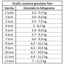 Pentru fiecare fata in parte, acest lucru se va intampla in alt moment, iar majoritatea cresterilor vor fi initiate, sa spunem asa, de catre prima ei. Greutate Bebelusi In Functie De Varsta