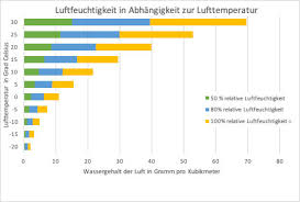 Liegt die temperatur in der wohnung dann bei 17 grad celsius, ist die wohnqualität beeinträchtigt. Optimale Luftfeuchtigkeit Schutzen Sie Gesundheit Gebaude Getair