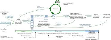 The Agile System Development Life Cycle Sdlc Software