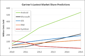 Maybe you would like to learn more about one of these? Gartner Predicts A Promising Future For Windows Phone 7 Developers
