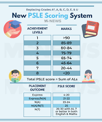 This means that a child's psle score will not reflect his/her performance relative children who are relatively strong in all 4 subjects will be better off under this new 2021 system. Qoda3ntdbx1wmm