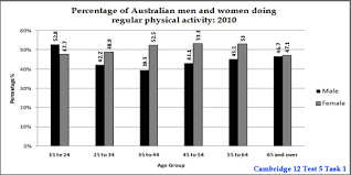 This is the final episode of our poland travel vlogs! The Percentage Of Australian Men And Women In Different Age Groups Who Did A Regular Physical Activity In 2010 Ielts Anika