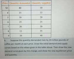 Demonstration on how to determine equ. Price Quantity Demanded Quantity Supplied 40 35 30 25 Chegg Com