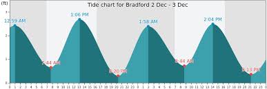 Bradford Tide Times Tides Forecast Fishing Time And Tide