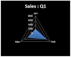 Let's move forward and understand how to make a graph in excel. Radar Chart Uses Examples How To Create Spider Chart In Excel