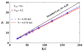 When you beat normal mode, you will unlock the easier daytime mode,. Jmse Free Full Text Experimental Investigation On Vortex Induced Vibration Of A Flexible Pipe Under Higher Mode In An Oscillatory Flow Html