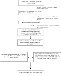 Novel Lignin Nanoparticles For Oral Drug Delivery Journal