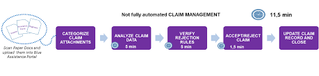The two ways for a health insurance claim is either through a reimbursement processor or cashless health insurance claim process. How To Use Ai In The Insurance Value Chain Claims Management Accenture Insurance Blog