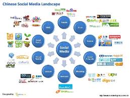 Hugo E Martins Blog Social Media Landscape Chart China