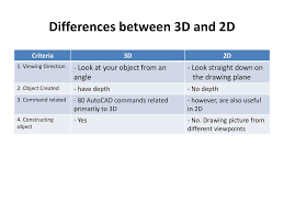Hence, 2d shapes are typically measured in square units like cm2. 3 D Autocad 30 August Ppt Download