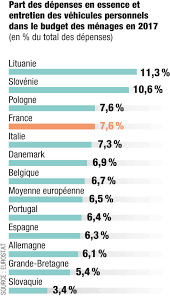 Les dépenses pour les services médicaux et de santé représentent 12 % du budget. Infographie Le Budget Essence Pese Lourd Pour Les Menages Francais