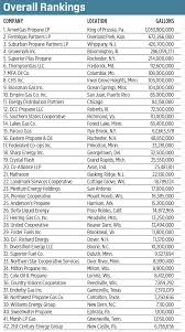 We did not find results for: Ranking The Top Propane Retailers Lp Gaslp Gas