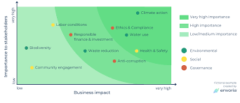 Envoria | 6 steps to your ESG materiality assessment