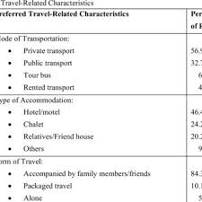 A questionnaire is a research instrument consisting of a series of questions for the purpose of gathering information from respondents. Correlation Analysis Forms Of Travel And Types Of Lifestyle The Download Table