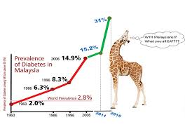 In malaysia, diabetes prevalence increased from 13.4 per cent to 18.3 per cent in 2015 and 2019, respectively, based on the 2019 national health and morbidity survey. Healthy Snacks Malaysia Must See 7 Symptoms That May Indicate You Are At High Risk Of Diabetes
