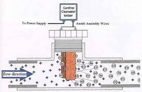 What Is Ionization